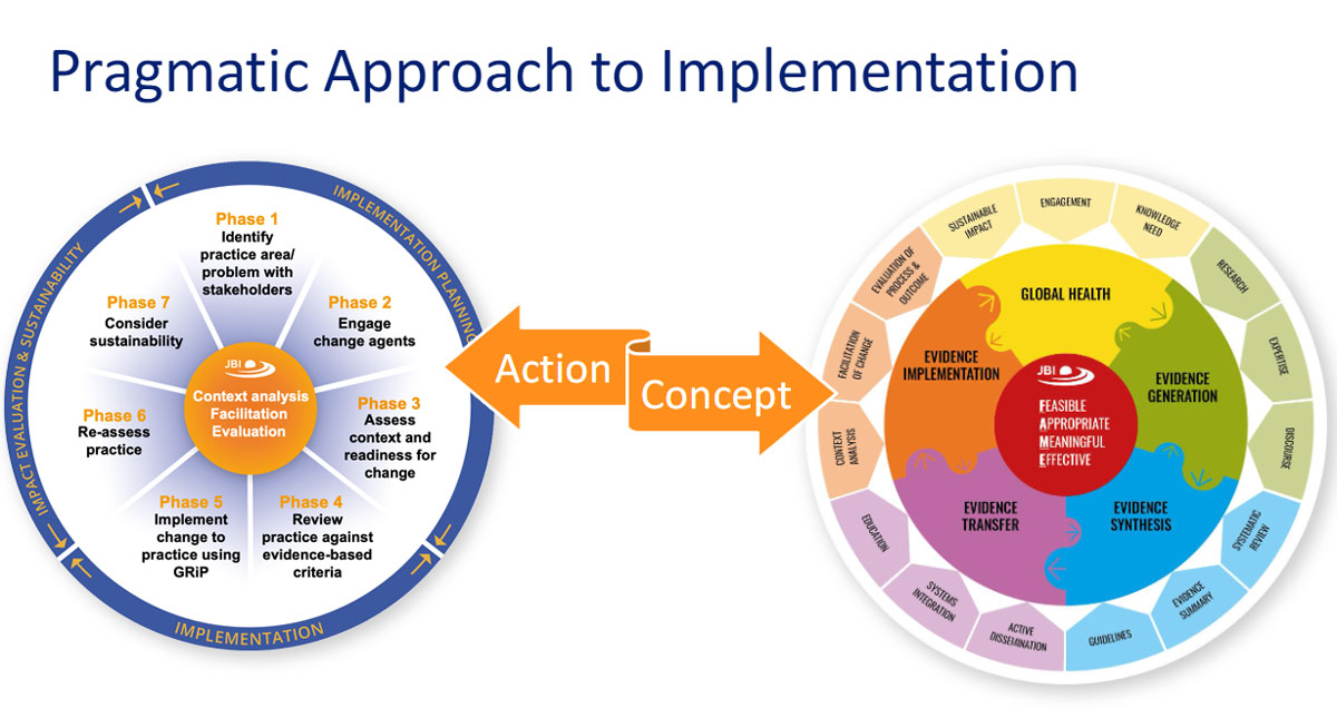 Pragmatic Approach to Implementation diagram.