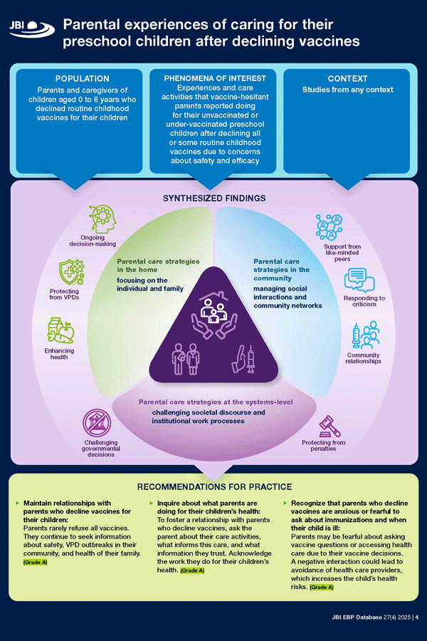 infographic summary page of the jbi best practice infformation sheet on parental experiences of caring for their preschool children after declining vaccines