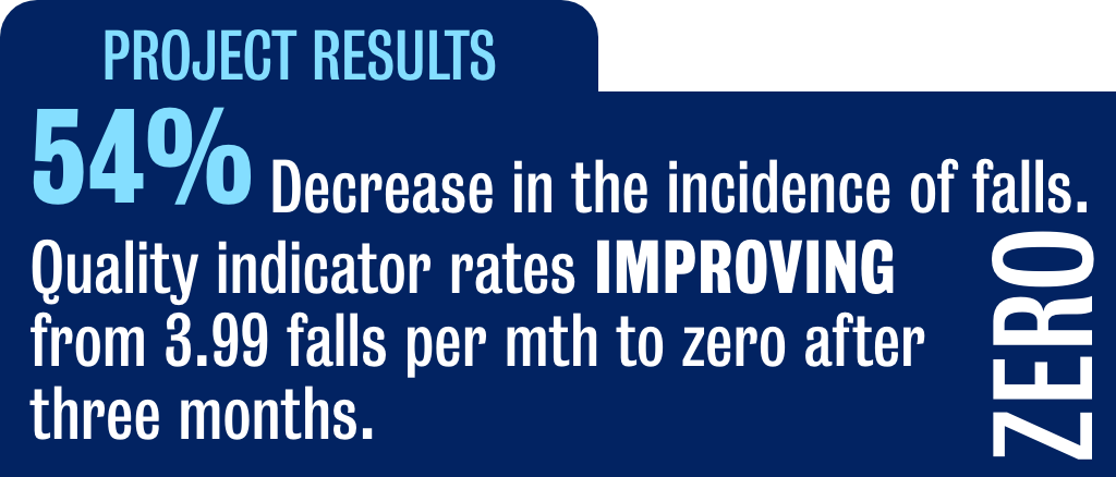 Project results: Decrease in the incidence of falls by 54% and quality indicator rates improving from 3.99 falls per month to currently remaining at zero within the Internal Medicine Unit after three months.