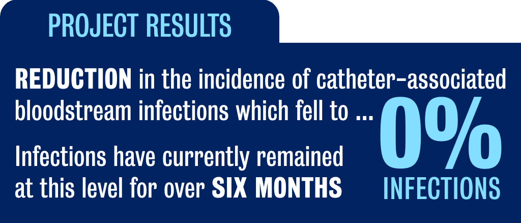 Project results: Reduction in the incidence of catheter-associated bloodstream infections to 0%, currently remaining at this level for over six months 