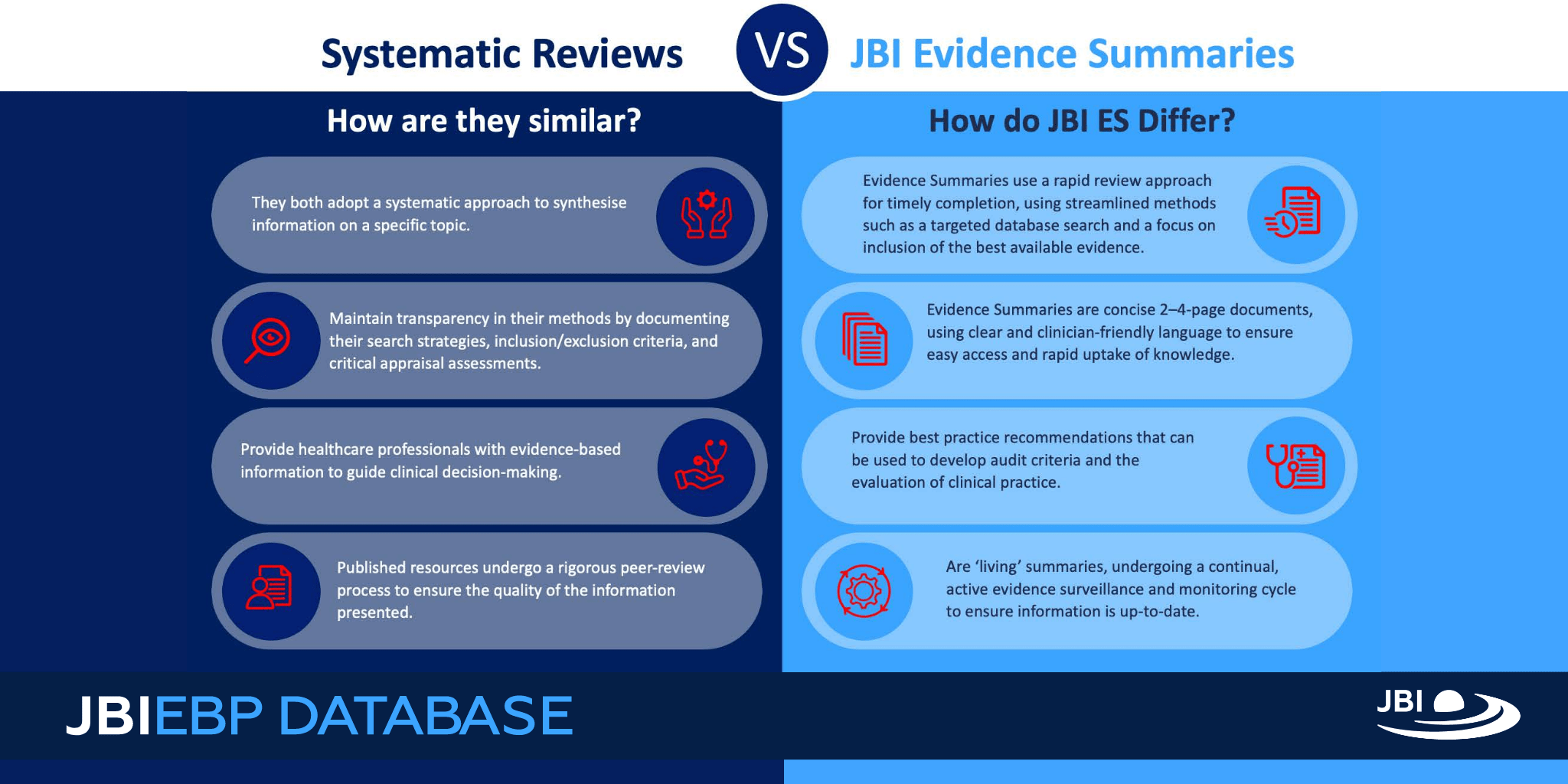 JBI Systematic Reviews VS Evidence Summaries Infographic