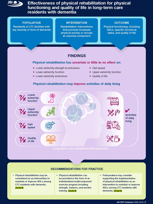 Infographic summary page from the JBI Best Practice Information Sheet summarising evidence from the systematic review, 'Effectiveness of physical rehabilitation for physical functioning and quality of life in long-term care residents with dementia: a systematic review and meta-analysis' 
