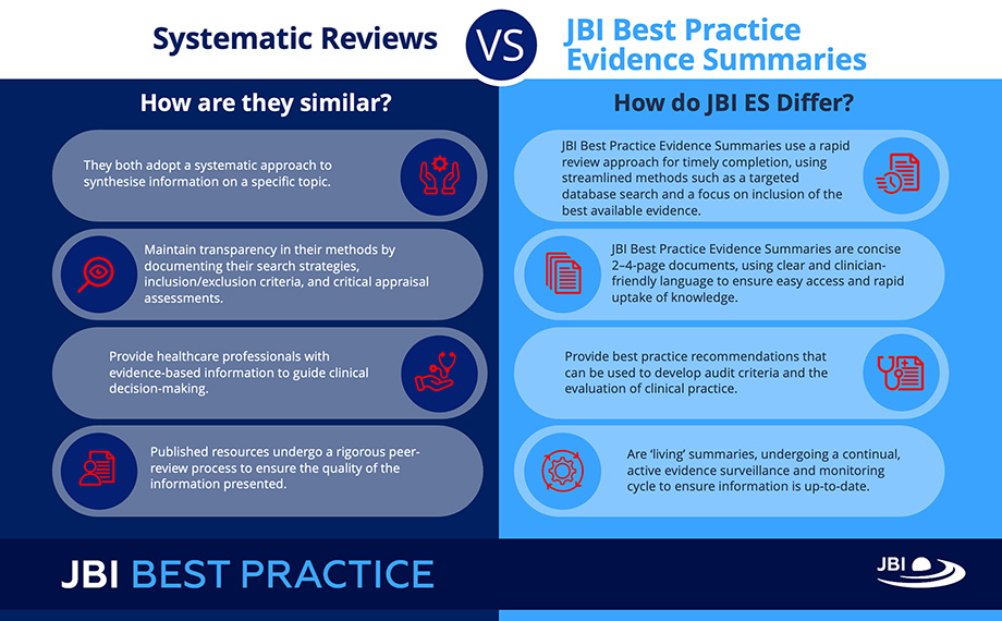 Infographic of the difference between Systematic Reviews and JBI Best Practice Evidence Summaries
