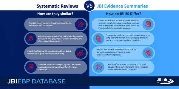 Infographic listing how Systematic Reviews and JBI Evidence Summaries are similiar and different. JBI EBP Database. JBI logo.