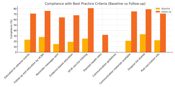 Best Practice Criteria for promoting the Penta vaccine
