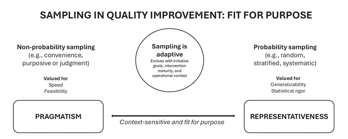 Sampling in quality improvement: Fit for purpose diagram