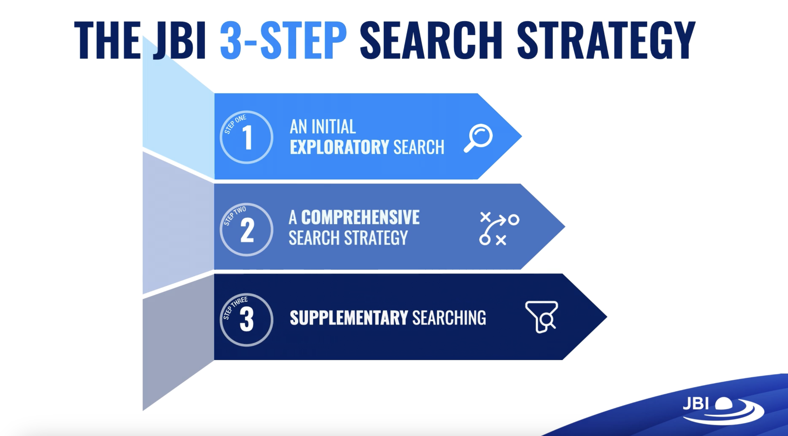 JBI 3 step search strategy