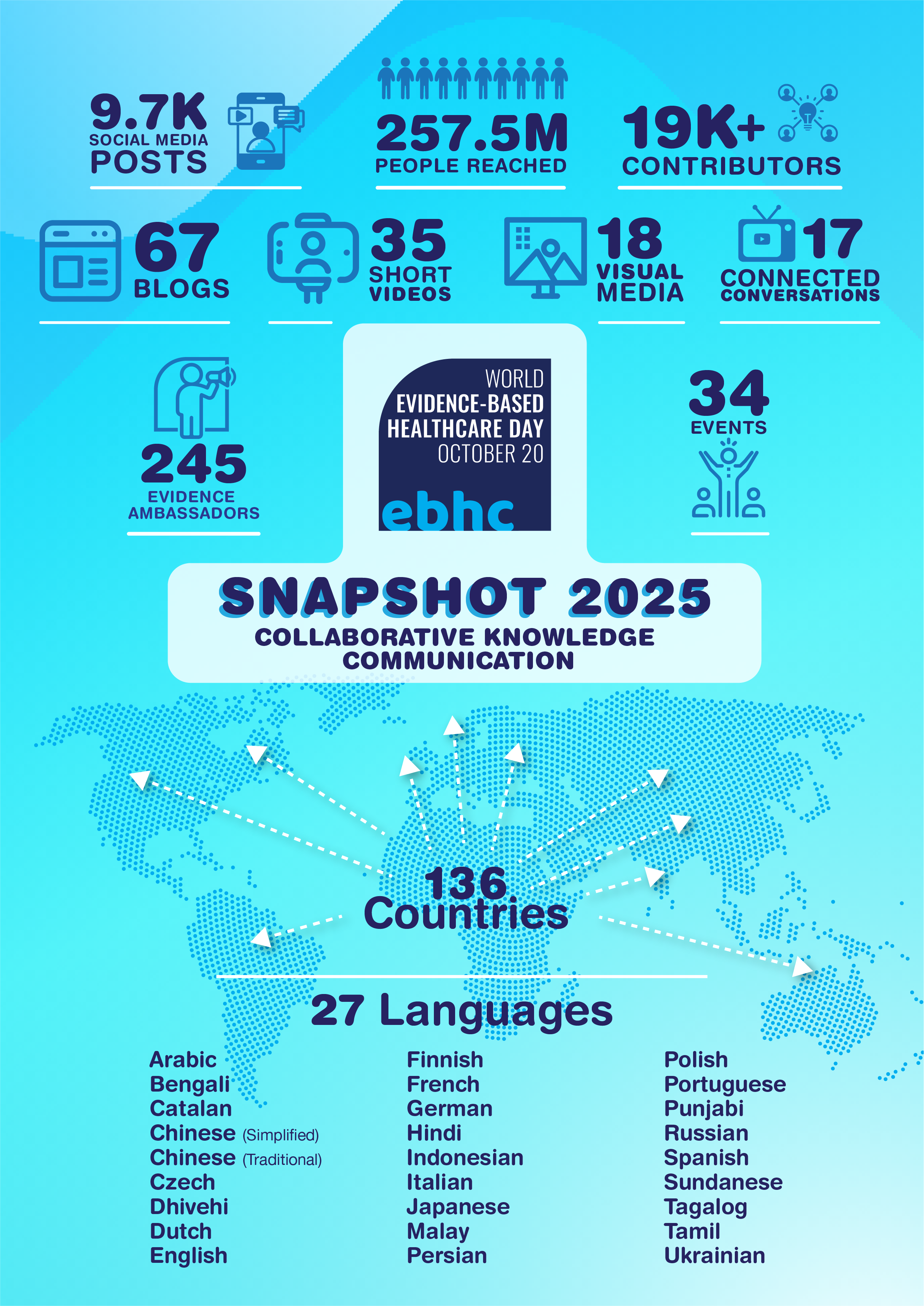 An infographic titled “World Evidence-Based Healthcare Day – October 20: Snapshot 2025 – Collaborative Knowledge Communication.”  It presents global participation data for World EBHC Day 2025, showing:  9.7K social media posts  257.5 million people reached  19K+ contributors  67 blogs  35 short videos  18 visual media pieces  17 connected conversations  34 events  245 evidence ambassadors  A dotted world map illustrates international reach, showing engagement from 136 countries and content shared in 27 languages, including Arabic, Bengali, Catalan, Chinese (Simplified and Traditional), Czech, Dhivehi, Dutch, English, Finnish, French, German, Hindi, Indonesian, Italian, Japanese, Malay, Persian, Polish, Portuguese, Punjabi, Russian, Spanish, Sundanese, Tagalog, Tamil, and Ukrainian.  The design features blue tones with icons representing people, media, and global communication.