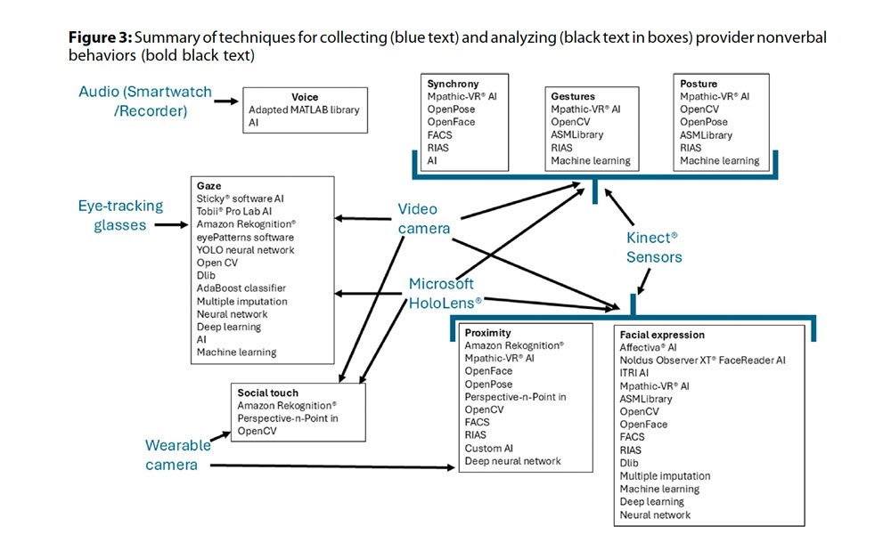 Flow chart diagram of the summary of techniwues for collecting and analysing provider nonverbal behaviors