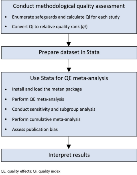 Conduct methodological qualityassessment flowchart