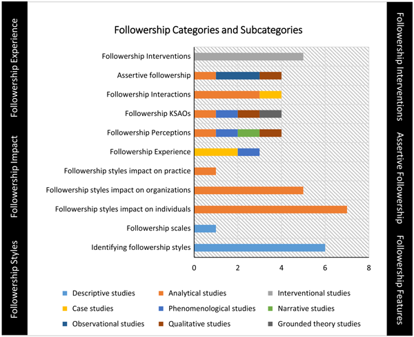 A chart showing Followership Categories and Subcategories
