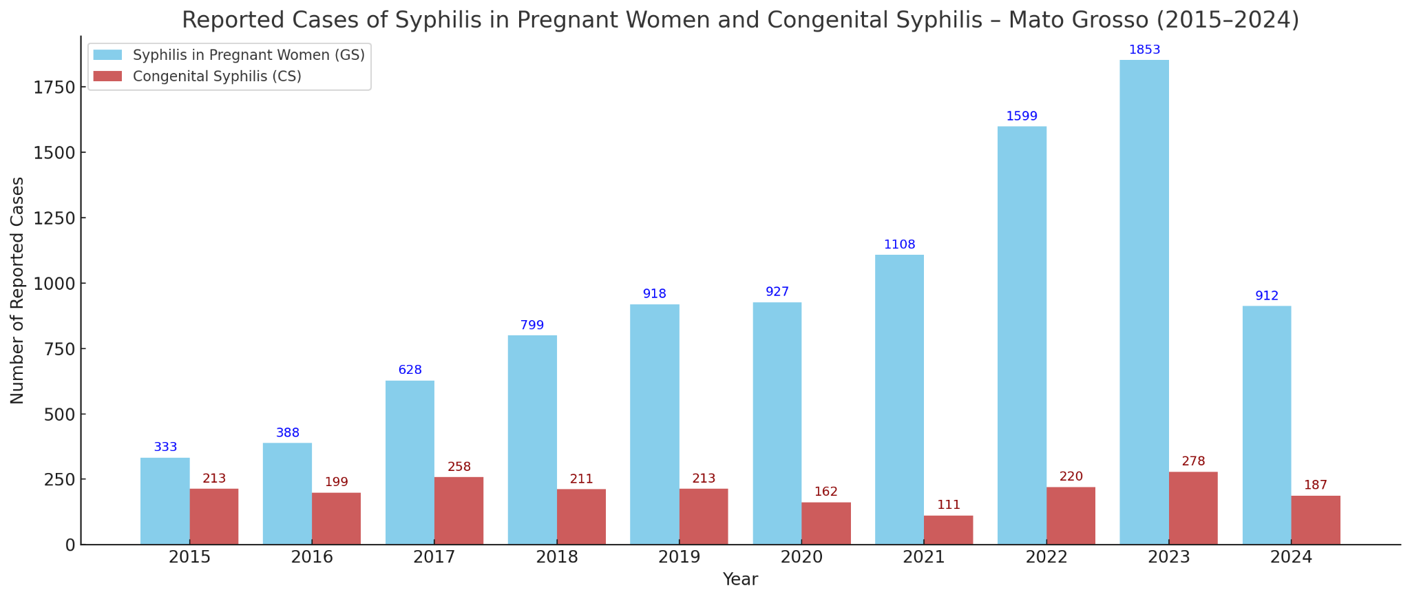 Figure 1: Confirmed cases of gestational and congenital syphilis in Mato Grosso, 2015–2024.