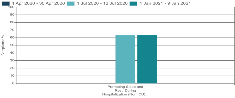 Promoting sleep and rest during hospitalisation graph