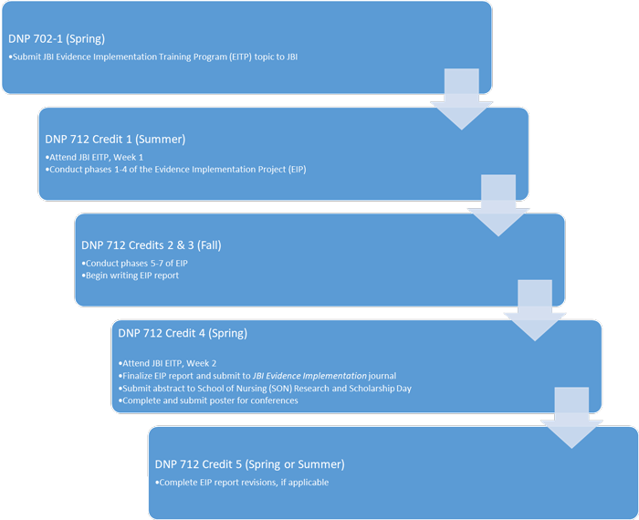 A diagram showing curriculum integration