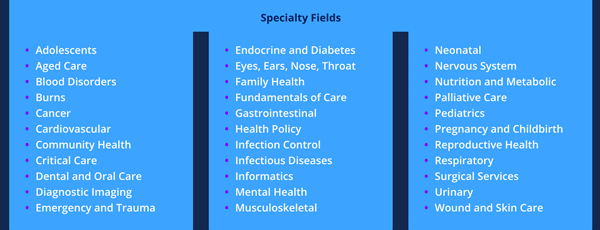 Snapshot of the 30+ nursing and allied health fields included in JBI Best Practice resources