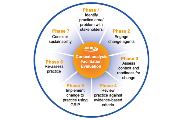 The JBI Approach in Evidence Implementation | JBI