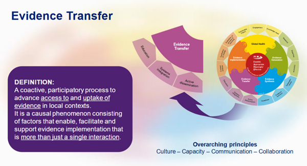 Definition of evidence transfer displayed next to  the evidence transfer wedge in the JBI model of EBHC
