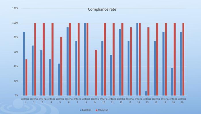 Graph showing compliance rate - baseline audit compared with follow up audit