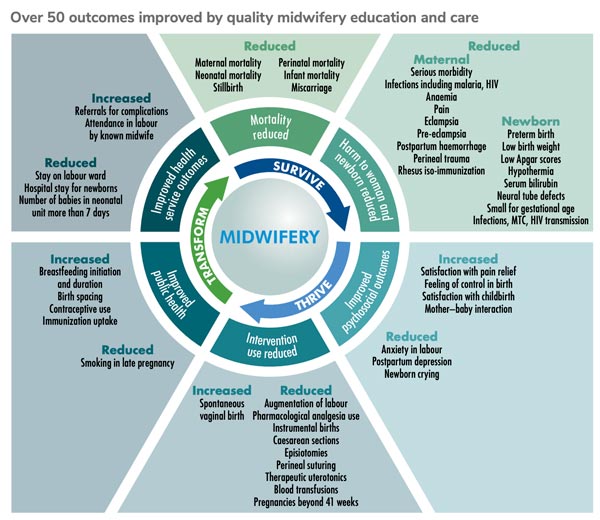 Infographic showing over 50 improved outcomes from quality midwifery education, highlighting reduced mortality, maternal and newborn complications, and increased breastfeeding and spontaneous vaginal births.