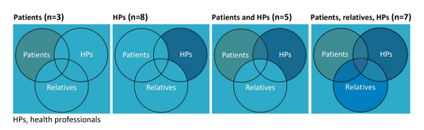 Four Ven diagrams related to stakeholders targeted by patient involvement interventions for patients with kidney failure making end-of-life care decisions