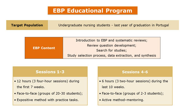 Educational EBP program diagram
